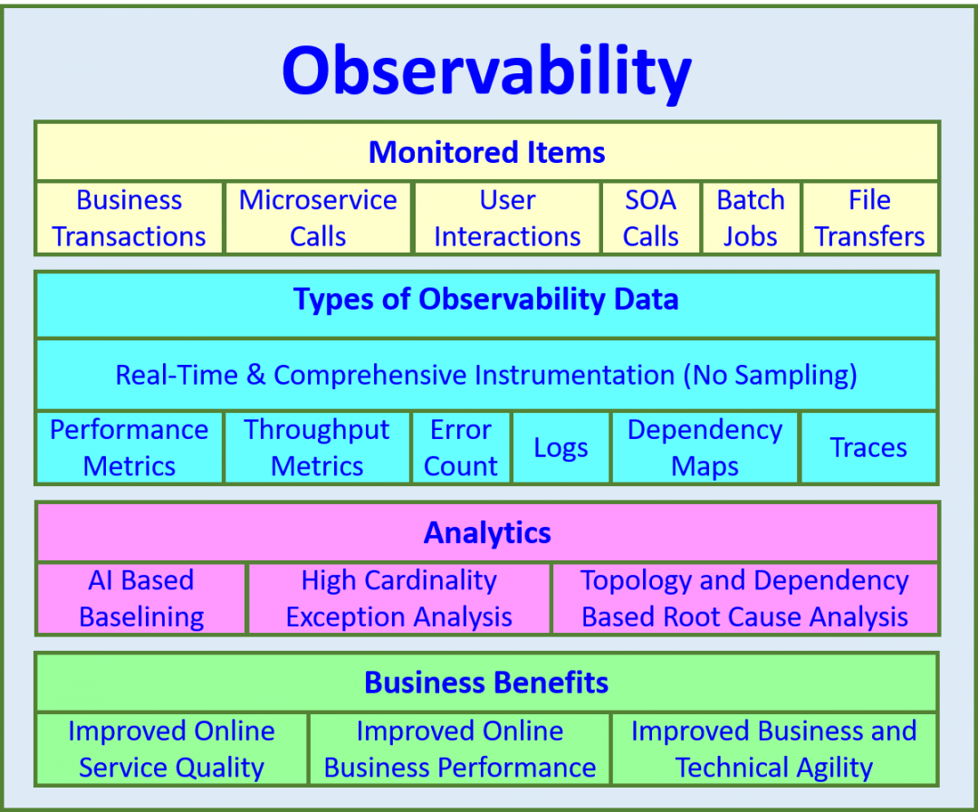 What Is Observability and How to Implement It APM Experts